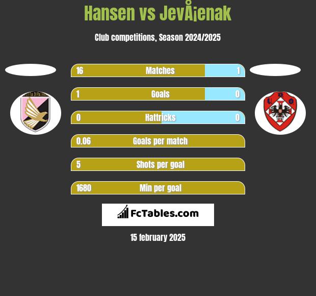 Hansen vs JevÅ¡enak h2h player stats