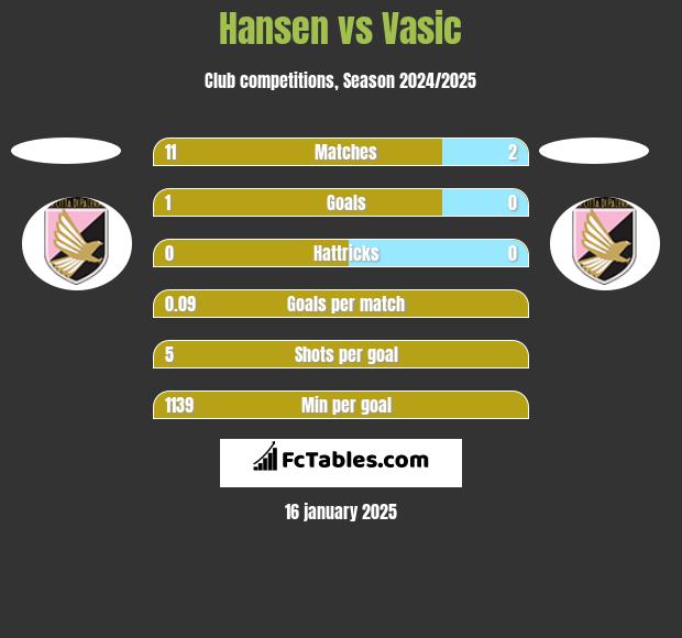 Hansen vs Vasic h2h player stats