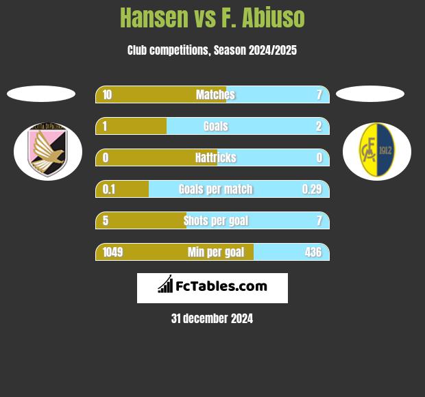 Hansen vs F. Abiuso h2h player stats