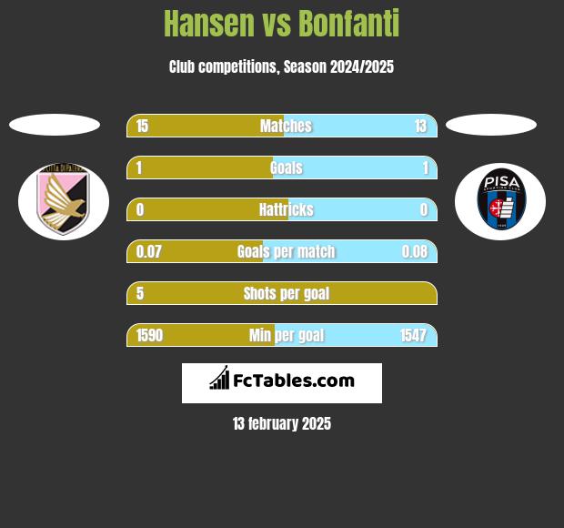 Hansen vs Bonfanti h2h player stats