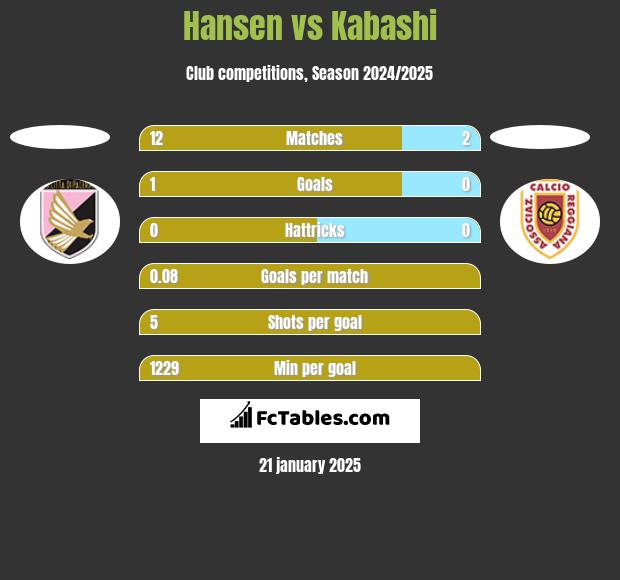 Hansen vs Kabashi h2h player stats