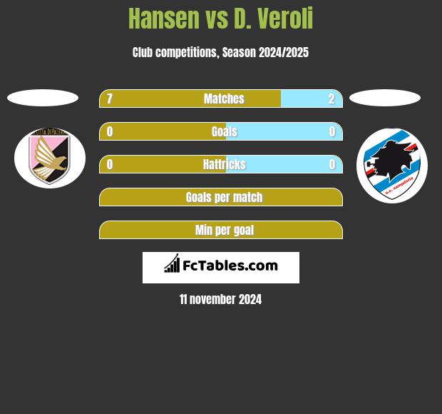 Hansen vs D. Veroli h2h player stats