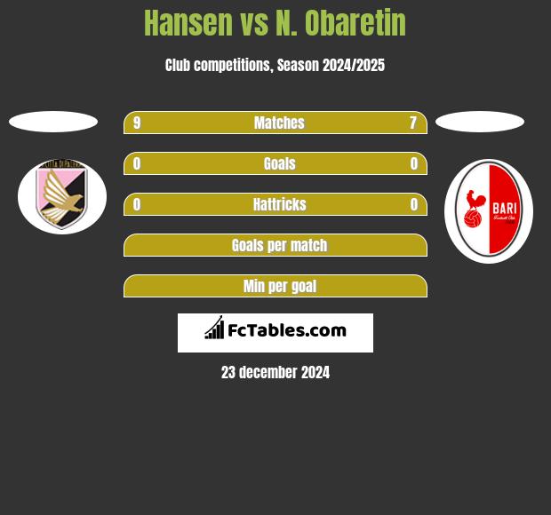 Hansen vs N. Obaretin h2h player stats