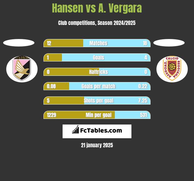 Hansen vs A. Vergara h2h player stats