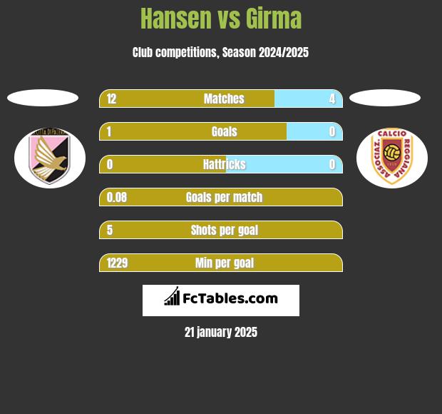 Hansen vs Girma h2h player stats