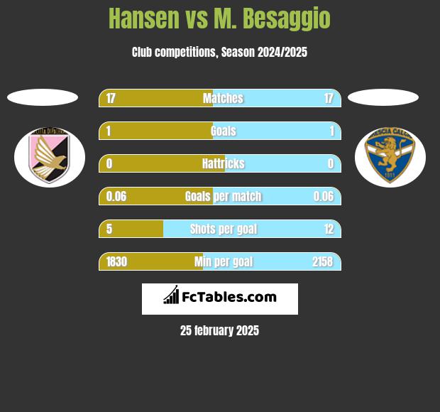 Hansen vs M. Besaggio h2h player stats