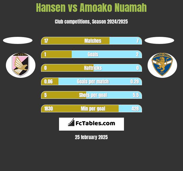 Hansen vs Amoako Nuamah h2h player stats