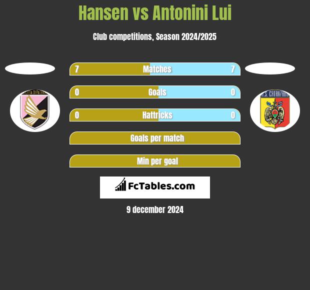 Hansen vs Antonini Lui h2h player stats