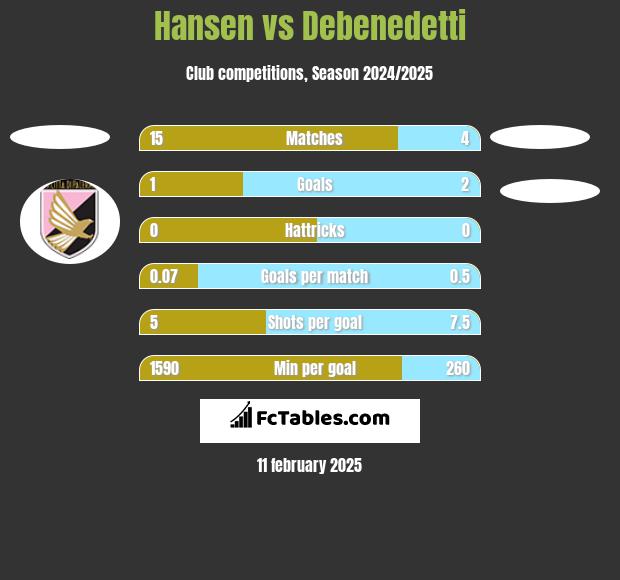 Hansen vs Debenedetti h2h player stats