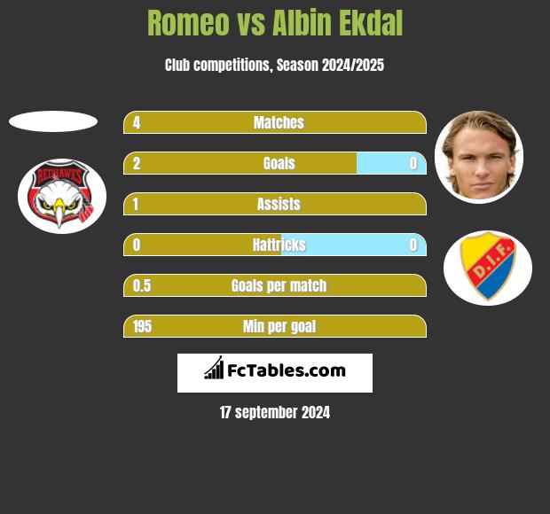 Romeo vs Albin Ekdal h2h player stats