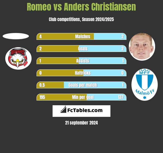 Romeo vs Anders Christiansen h2h player stats