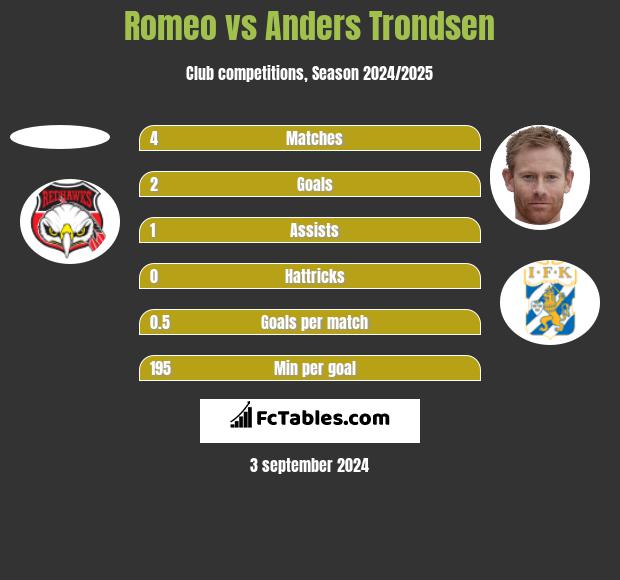 Romeo vs Anders Trondsen h2h player stats