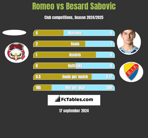 Romeo vs Besard Sabovic h2h player stats