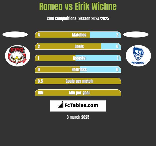 Romeo vs Eirik Wichne h2h player stats