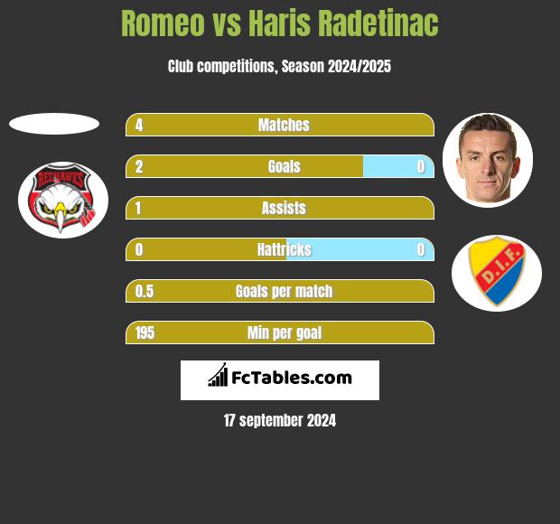 Romeo vs Haris Radetinac h2h player stats