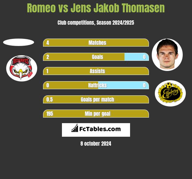 Romeo vs Jens Jakob Thomasen h2h player stats