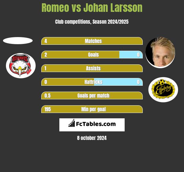 Romeo vs Johan Larsson h2h player stats