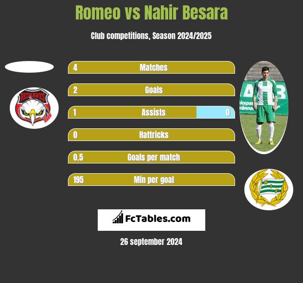 Romeo vs Nahir Besara h2h player stats