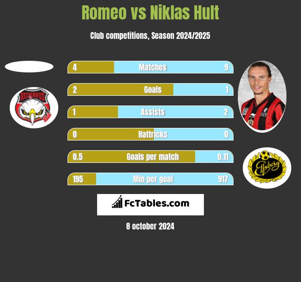 Romeo vs Niklas Hult h2h player stats