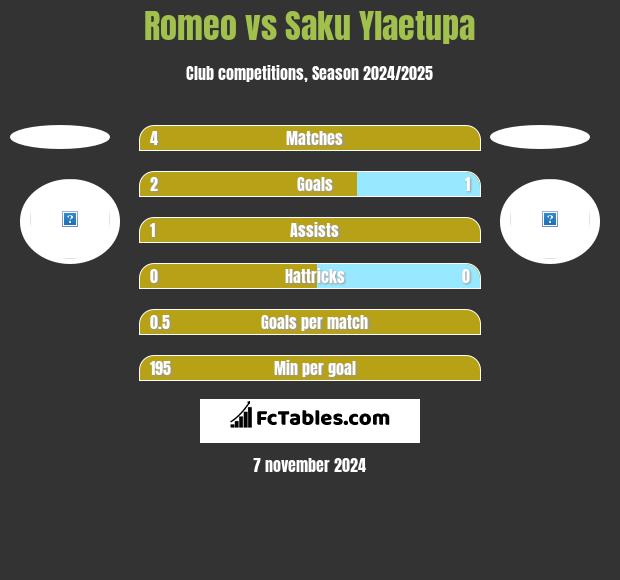 Romeo vs Saku Ylaetupa h2h player stats