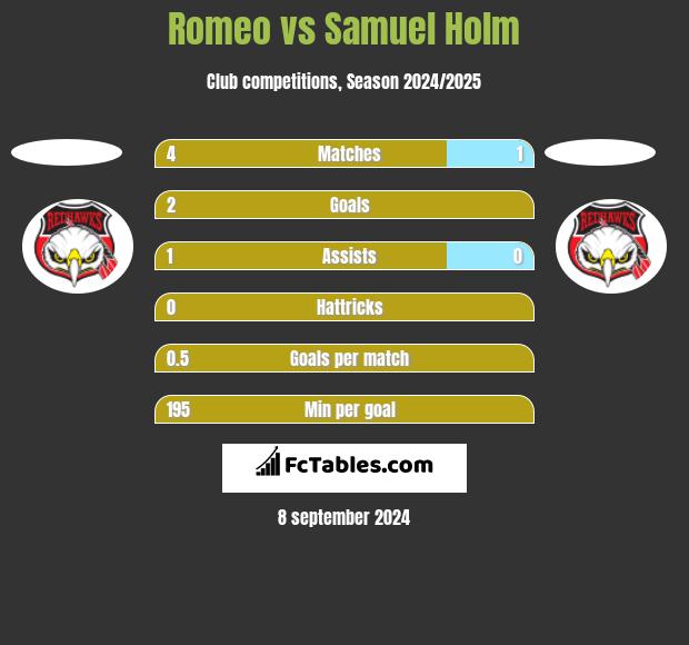 Romeo vs Samuel Holm h2h player stats