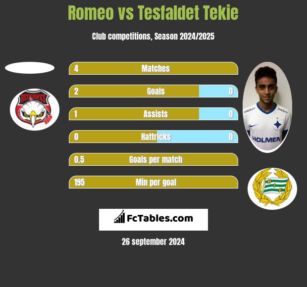 Romeo vs Tesfaldet Tekie h2h player stats