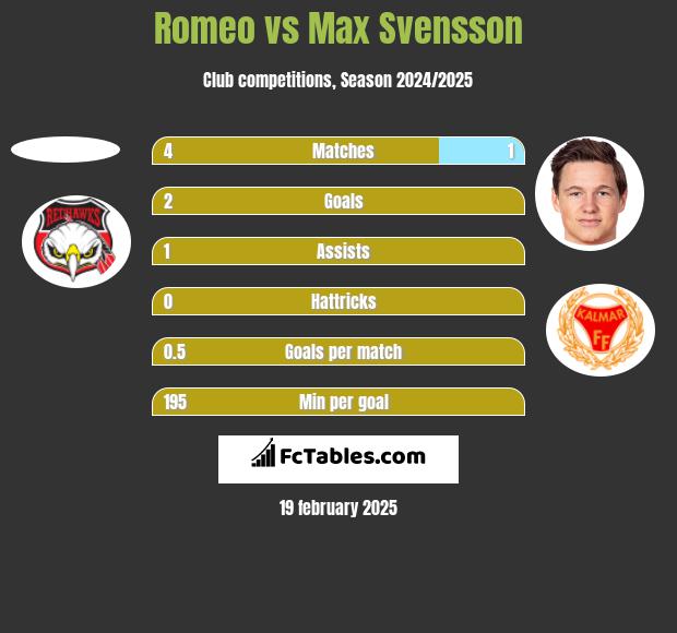 Romeo vs Max Svensson h2h player stats