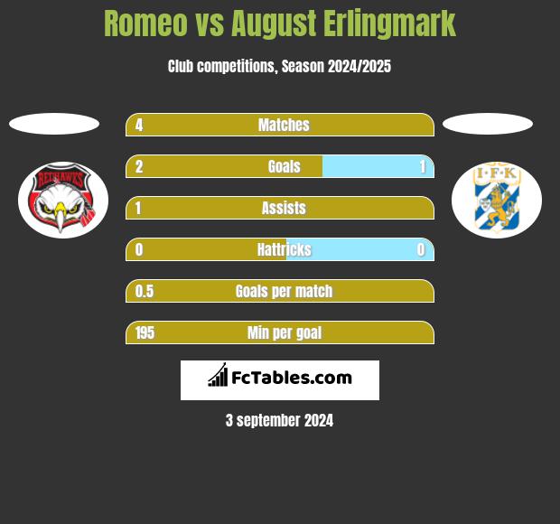 Romeo vs August Erlingmark h2h player stats