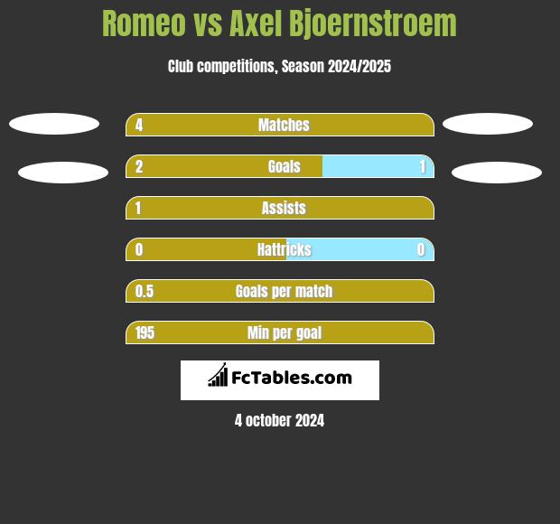 Romeo vs Axel Bjoernstroem h2h player stats