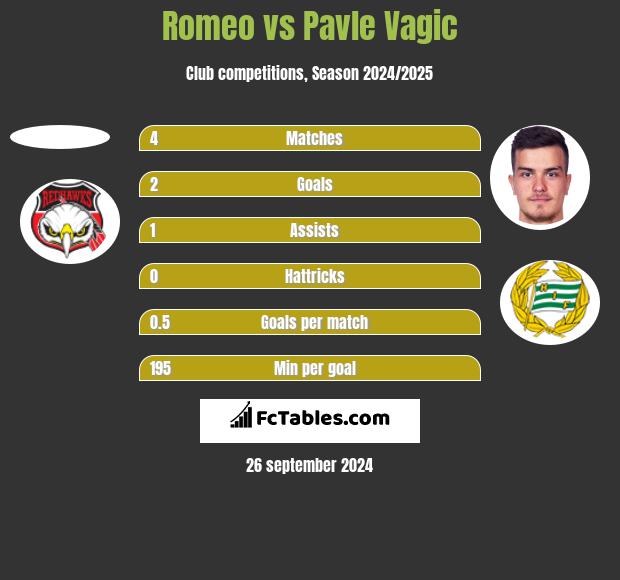 Romeo vs Pavle Vagic h2h player stats