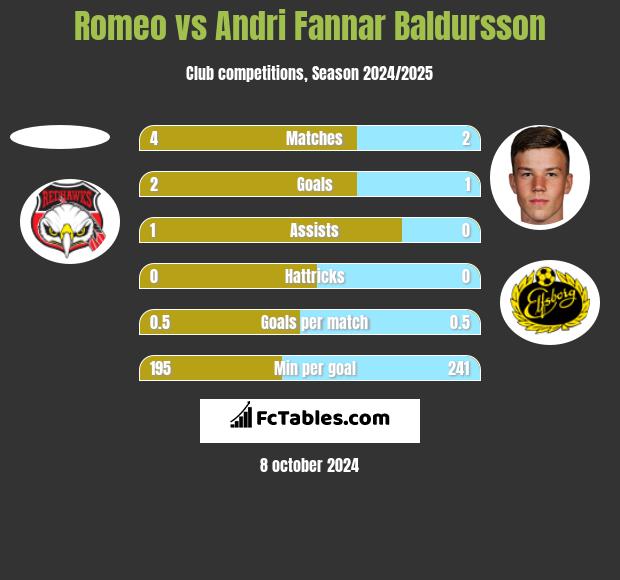 Romeo vs Andri Fannar Baldursson h2h player stats