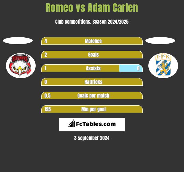 Romeo vs Adam Carlen h2h player stats