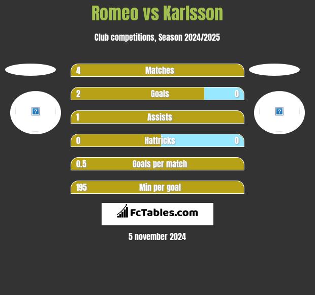 Romeo vs Karlsson h2h player stats