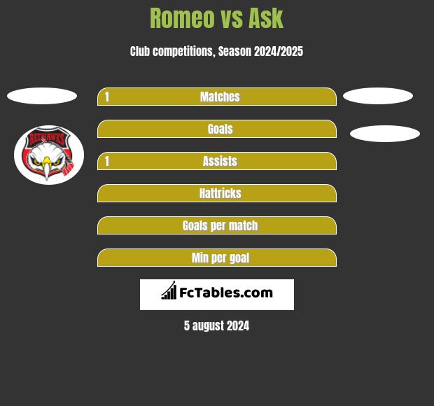 Romeo vs Ask h2h player stats