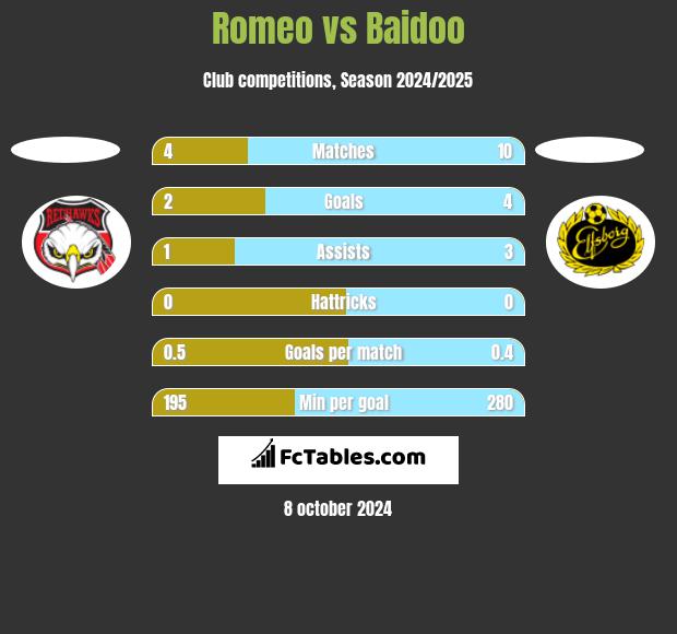 Romeo vs Baidoo h2h player stats