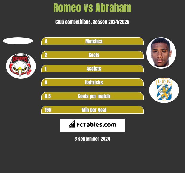 Romeo vs Abraham h2h player stats