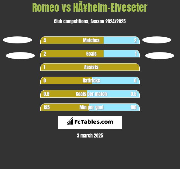 Romeo vs HÃ¥heim-Elveseter h2h player stats