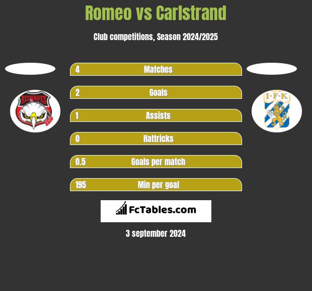 Romeo vs Carlstrand h2h player stats