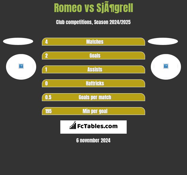 Romeo vs SjÃ¶grell h2h player stats