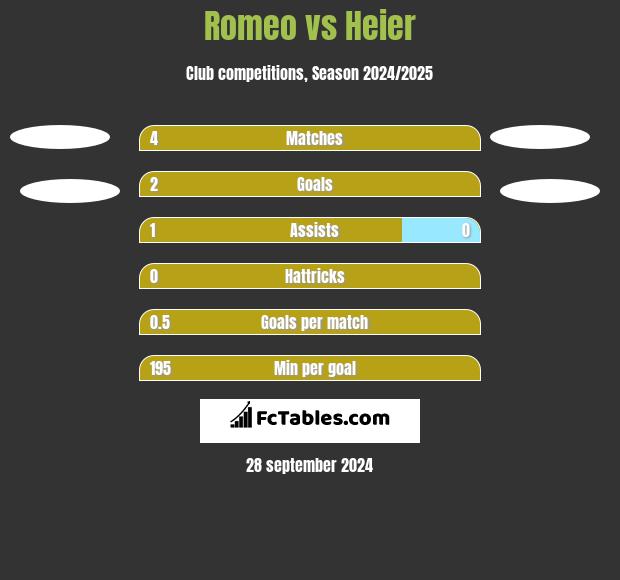 Romeo vs Heier h2h player stats