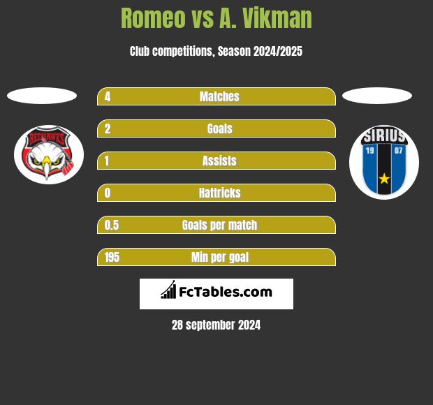 Romeo vs A. Vikman h2h player stats