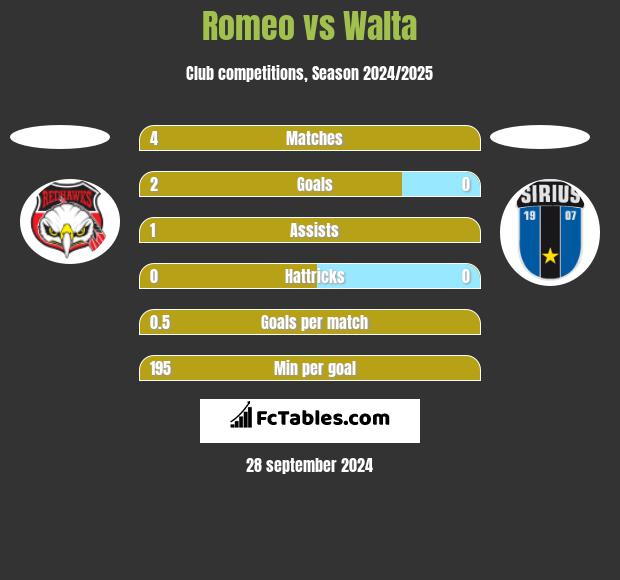 Romeo vs Walta h2h player stats