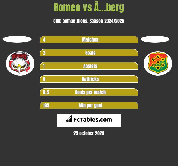 Romeo vs Ã…berg h2h player stats