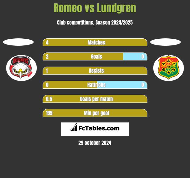 Romeo vs Lundgren h2h player stats