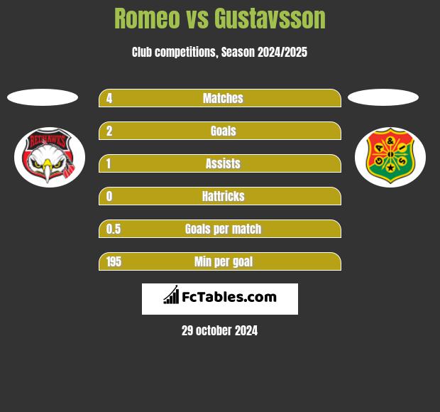 Romeo vs Gustavsson h2h player stats