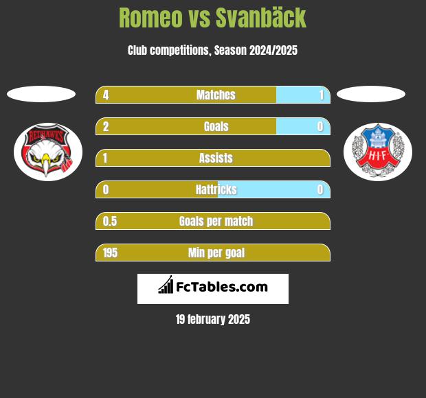 Romeo vs Svanbäck h2h player stats