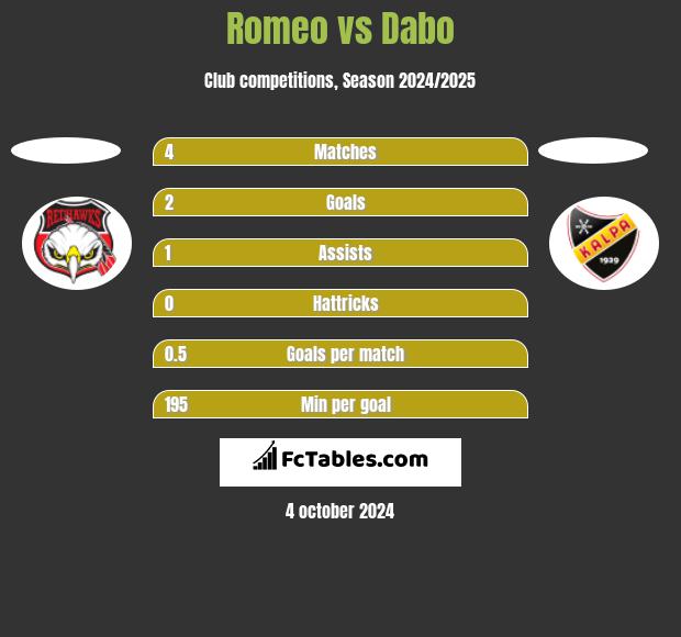 Romeo vs Dabo h2h player stats