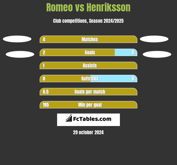 Romeo vs Henriksson h2h player stats