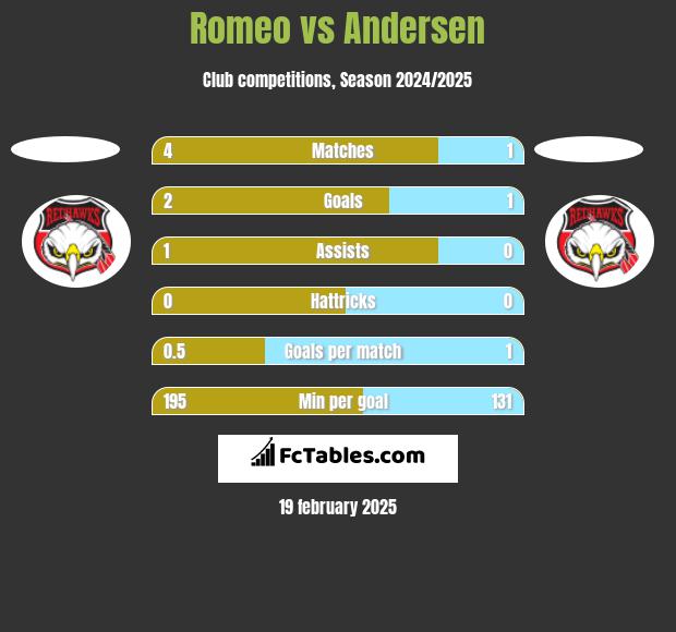 Romeo vs Andersen h2h player stats