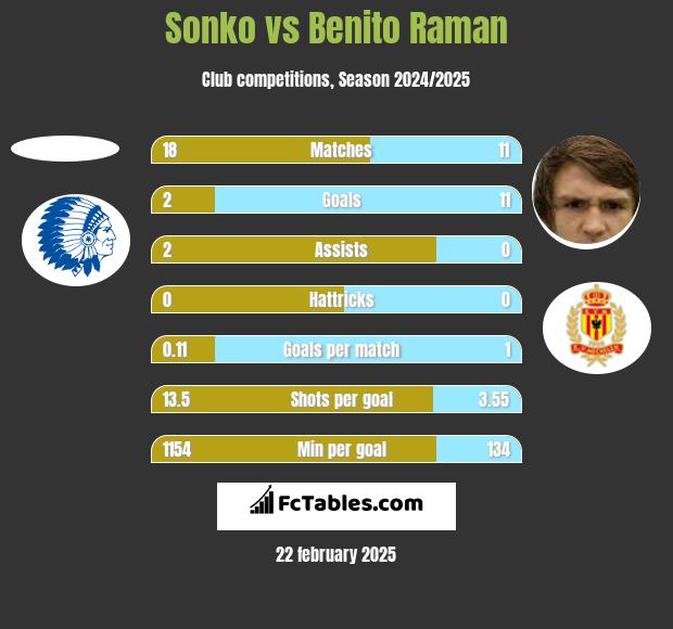 Sonko vs Benito Raman h2h player stats